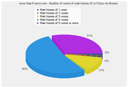 Number of rooms of main homes of La Chaux-en-Bresse